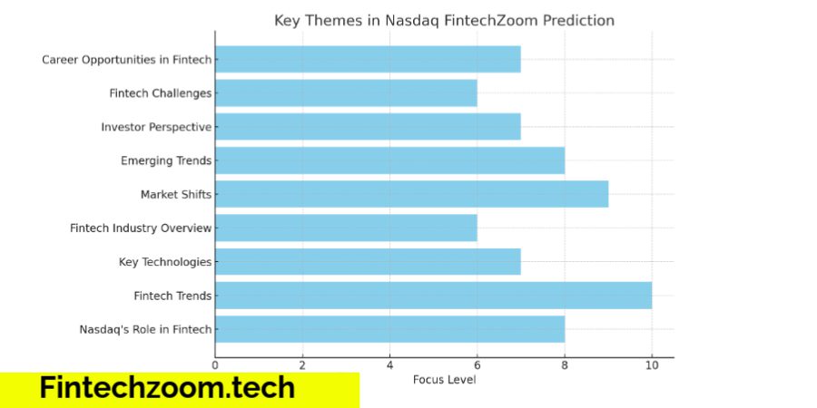 Nasdaq fintechzoom prediction